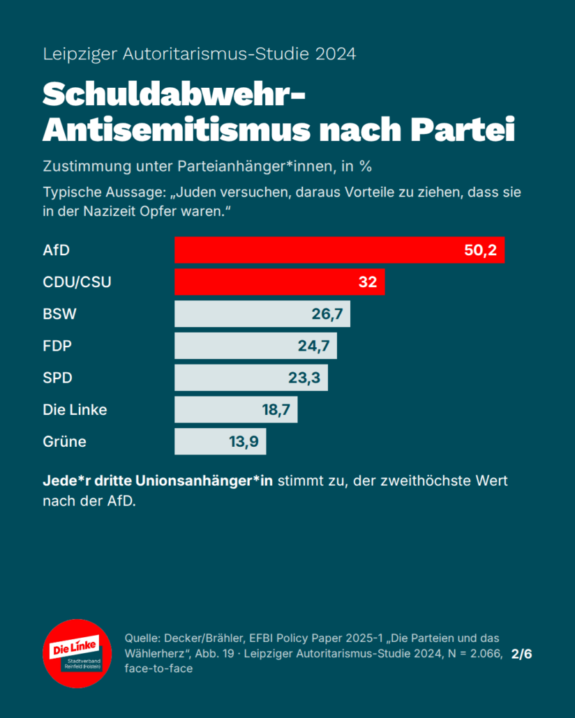 Balkendiagramm Schuldabwehr-Antisemitismus nach Partei (Leipziger Autoritarismus-Studie 2024): AfD 50,2 %, CDU/CSU 32 %, BSW 26,7 %, FDP 24,7 %, SPD 23,3 %, Die Linke 18,7 %, Grüne 13,9 %