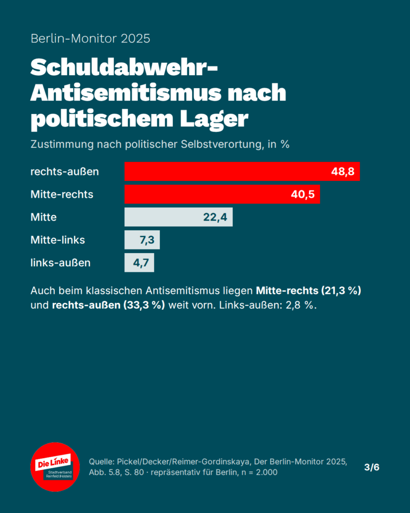 Balkendiagramm Schuldabwehr-Antisemitismus nach politischer Selbstverortung (Berlin-Monitor 2025): rechts-außen 48,8 %, Mitte-rechts 40,5 %, Mitte 22,4 %, Mitte-links 7,3 %, links-außen 4,7 %