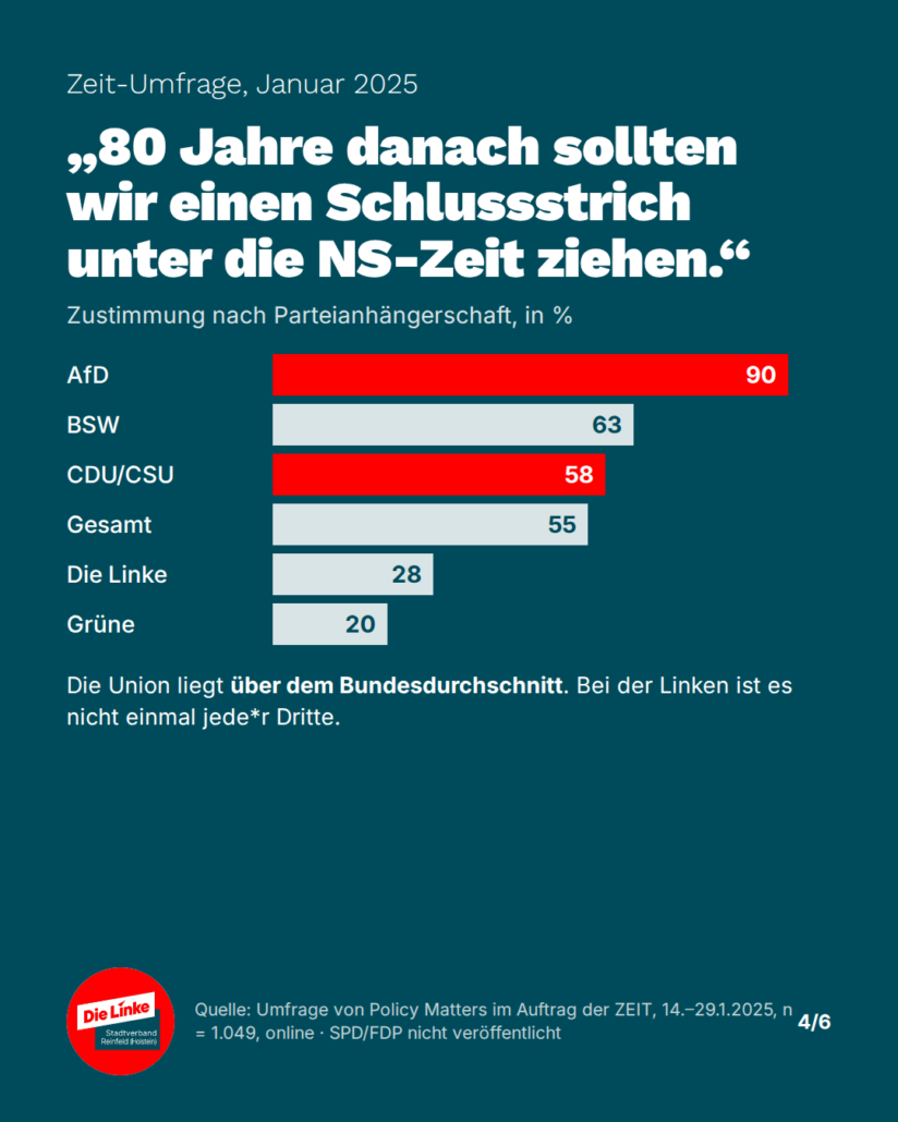 Balkendiagramm Zustimmung zum Schlussstrich unter die NS-Zeit (ZEIT-Umfrage 2025): AfD 90 %, BSW 63 %, CDU/CSU 58 %, Gesamt 55 %, Die Linke 28 %, Grüne 20 %