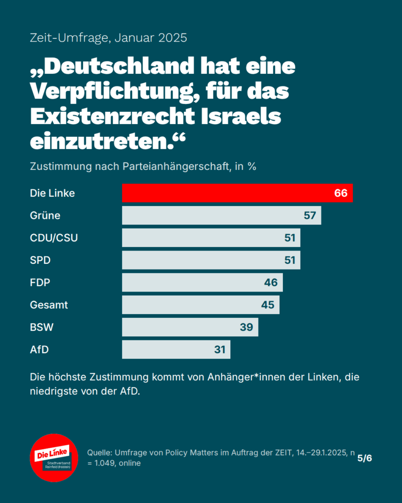 Balkendiagramm Verpflichtung für das Existenzrecht Israels (ZEIT-Umfrage 2025): Die Linke 66 %, Grüne 57 %, CDU/CSU 51 %, SPD 51 %, FDP 46 %, Gesamt 45 %, BSW 39 %, AfD 31 %